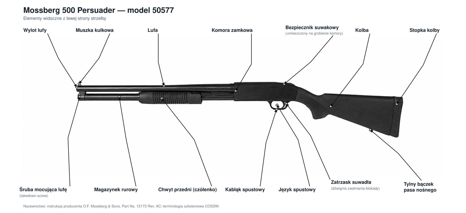 Mossberg 500 Persuader 50577 — schemat złożonej strzelby z nazwami elementów