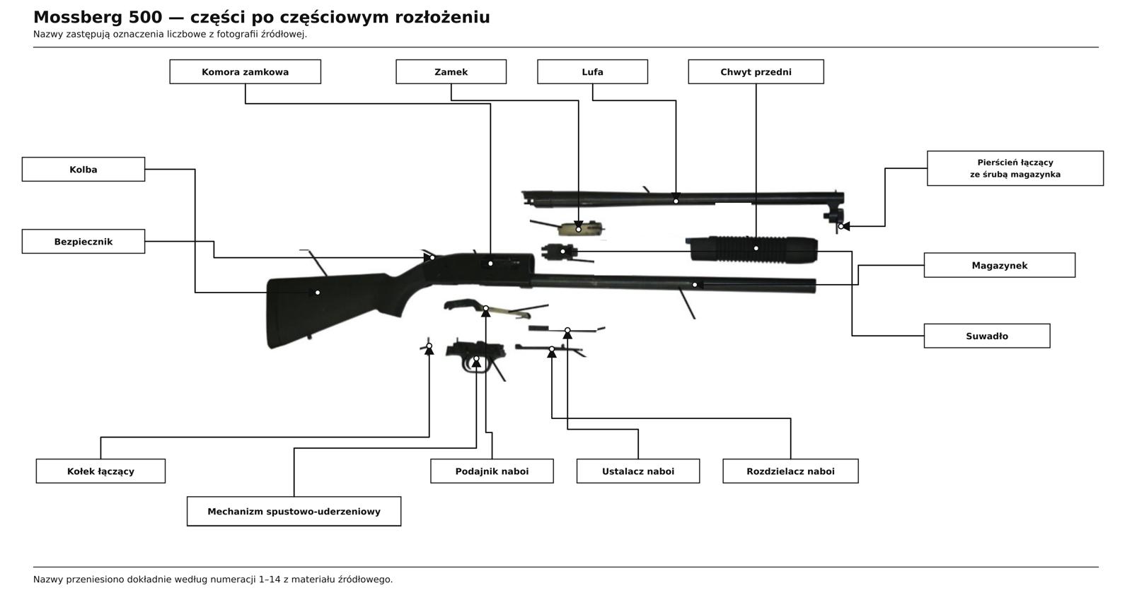 Mossberg 500 Persuader 50577 — schemat części po częściowym rozłożeniu