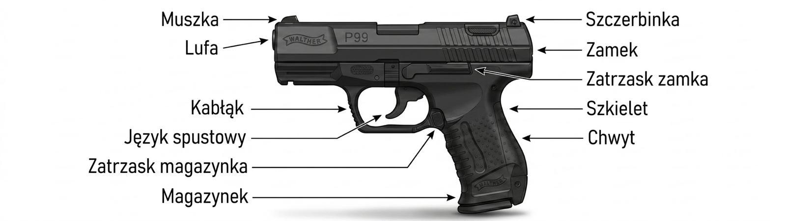 Walther P99 AS — widok z boku z opisanymi elementami zewnętrznymi