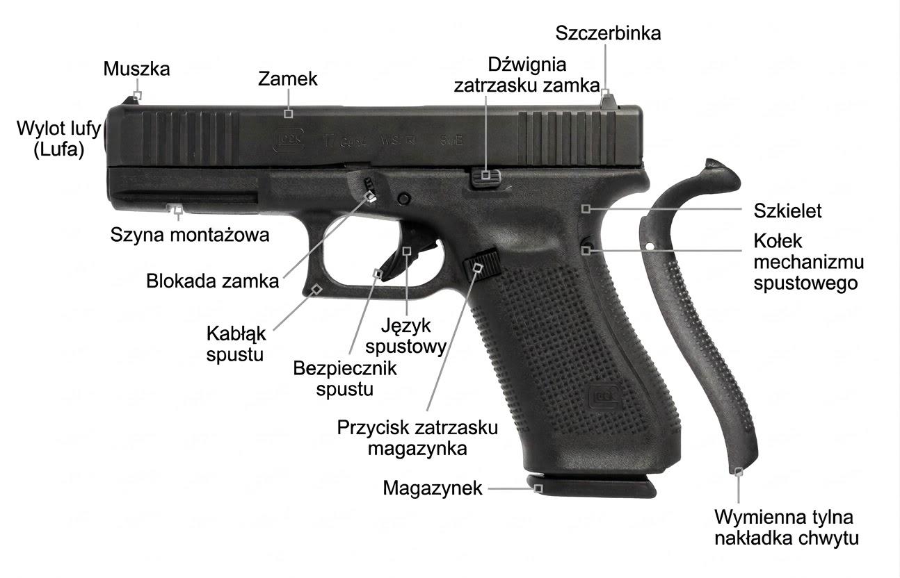 GLOCK 17 Gen5 — widok z boku z opisanymi elementami zewnętrznymi