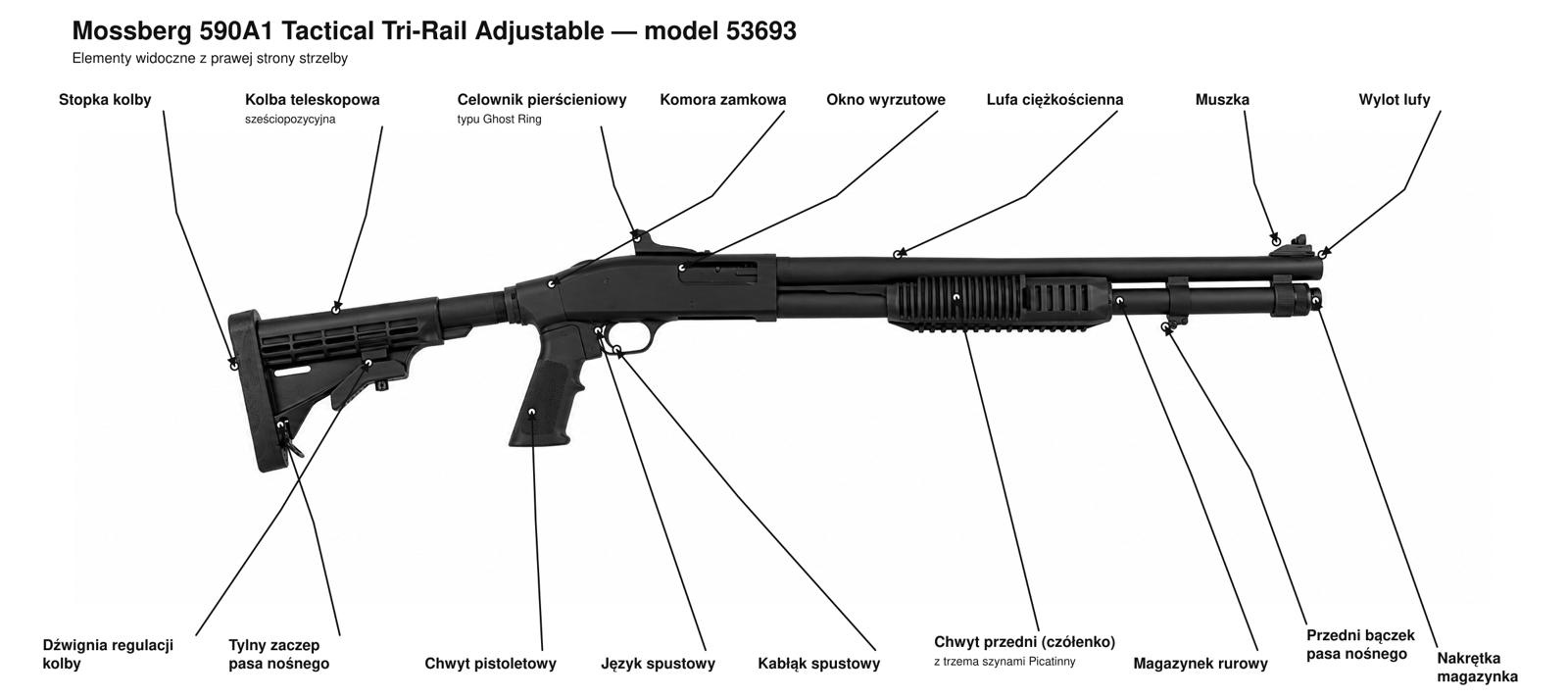 Mossberg 590A1 Tactical Tri-Rail Adjustable — strzelba z oznaczeniami elementów